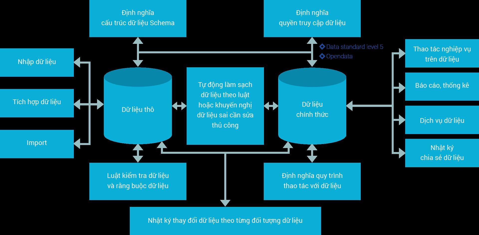 Xây dựng nền tảng dữ liệu số - Ảnh 2.