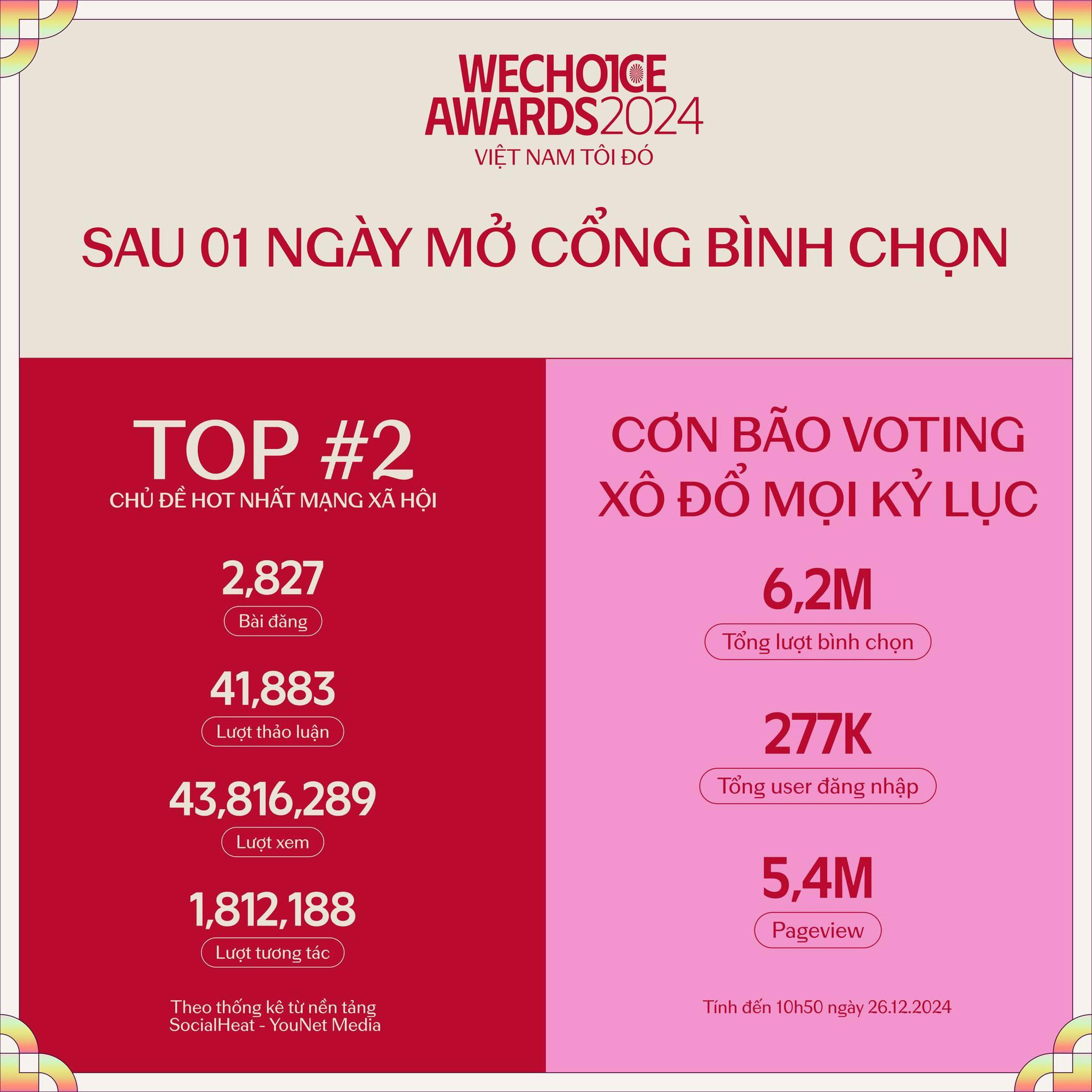 WeChoice Awards 2024 ghi nhận kỷ lục bình chọn, trở thành một trong những giải thưởng hot nhất năm nay - Ảnh 1.