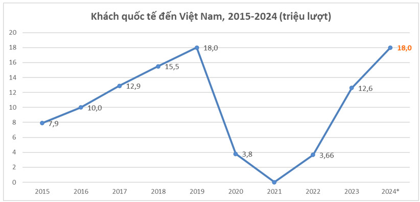 Khơi thông chính sách, du lịch Việt Nam phục hồi nhanh sau 2 năm mở cửa - Ảnh 1.