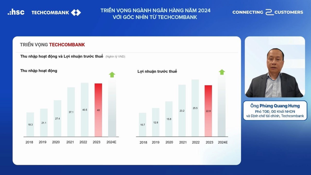 Giải mã động lực tăng trưởng của Techcombank trong năm 2024 - Ảnh 4.