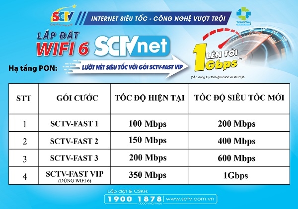 Wifi Internet SCTV: Tăng tốc gấp đôi – Giá không đổi - Ảnh 3.