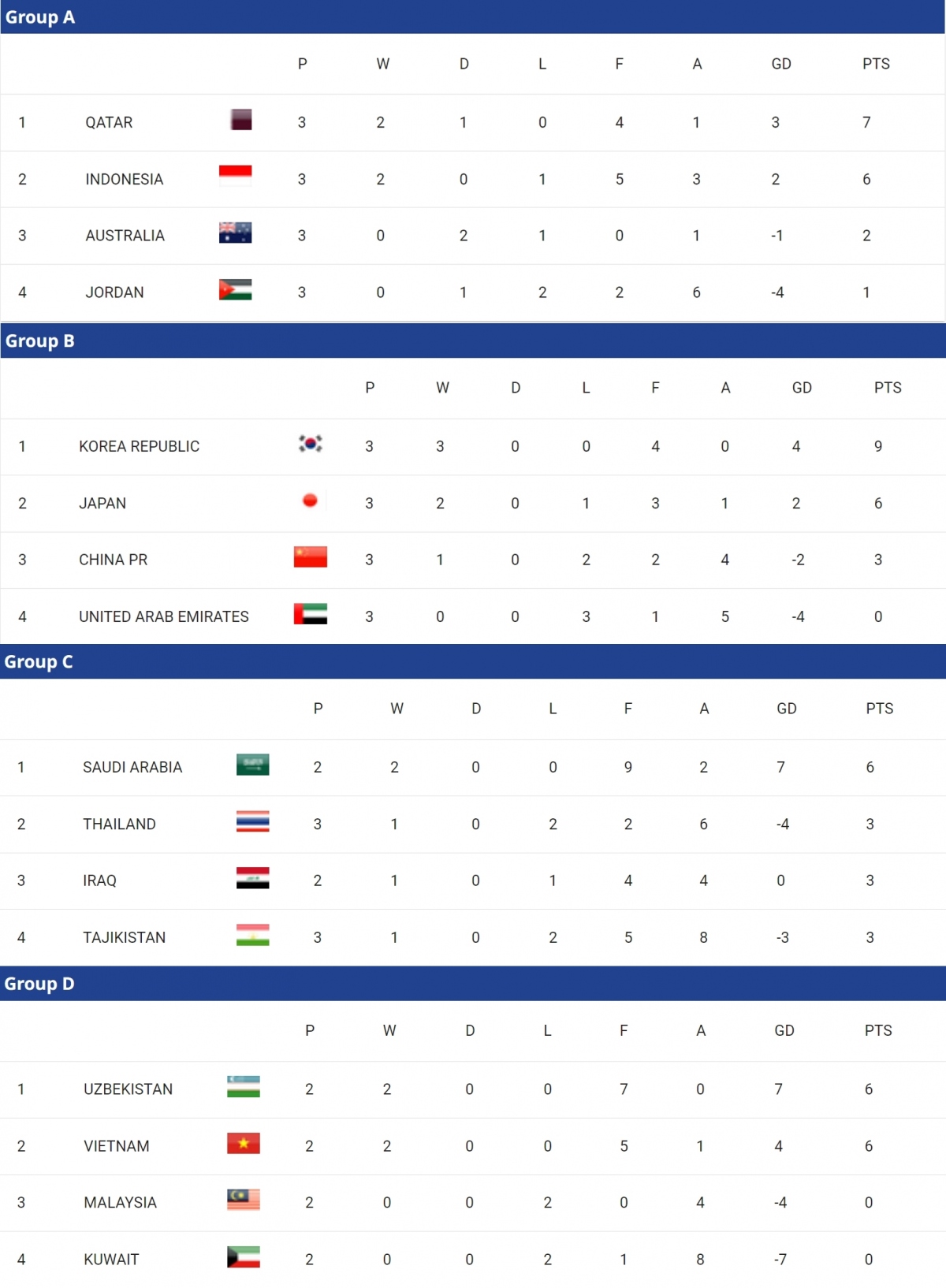 Bảng xếp hạng U23 châu Á 2024 mới nhất: Xác định 8 đội bóng vào tứ kết - Ảnh 2.