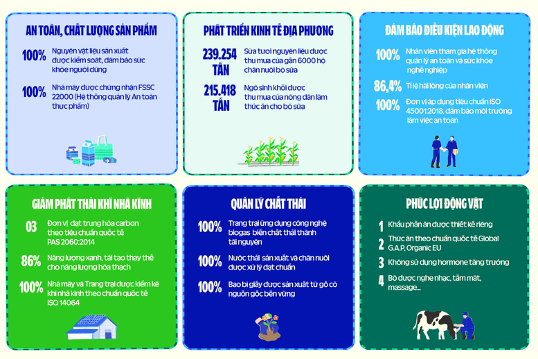 Vinamilk công bố báo cáo phát triển bền vững với chủ đề Net Zero 2050 - Ảnh 3.