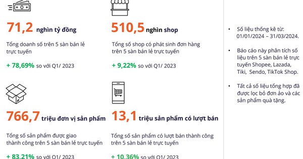 Ngành bia trên thương mại điện tử đầu 2024: Tiềm năng tăng trưởng lớn - Ảnh 1.