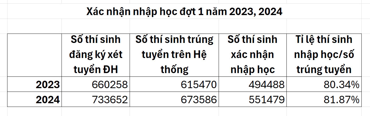 Hơn 551 nghìn thí sinh trúng tuyển đại học đã xác nhận nhập học - Ảnh 1. Hơn 551 nghìn thí sinh trúng tuyển đại học đã xác nhận nhập học - Ảnh 1.