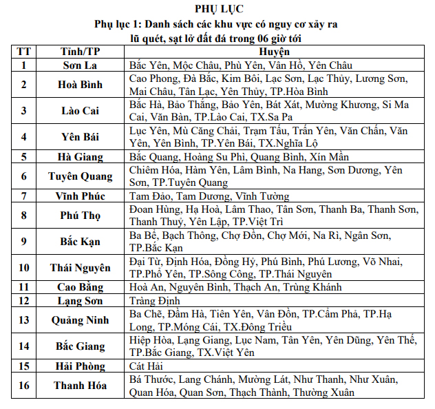 Cảnh báo 16 địa phương có nguy cơ lũ quét, sạt lở đất đá trong 6 giờ tới- Ảnh 2.