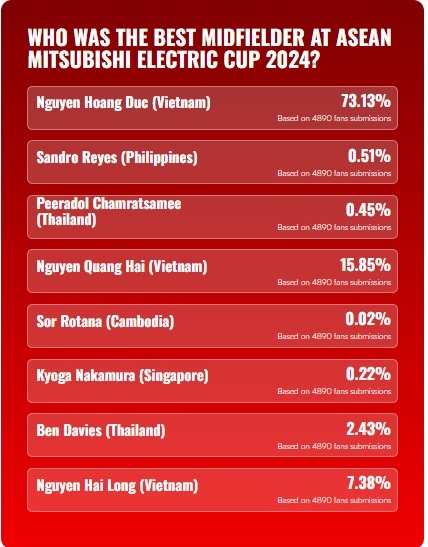 Tuyển thủ Việt Nam áp đảo trong cuộc bình chọn đội hình tiêu biểu ASEAN Cup 2024 - Ảnh 3.