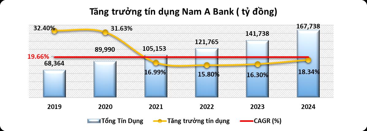 Năm 2024, Nam A Bank giữ đà tăng trưởng ổn định, quản trị rủi ro hiệu quả - Ảnh 1.