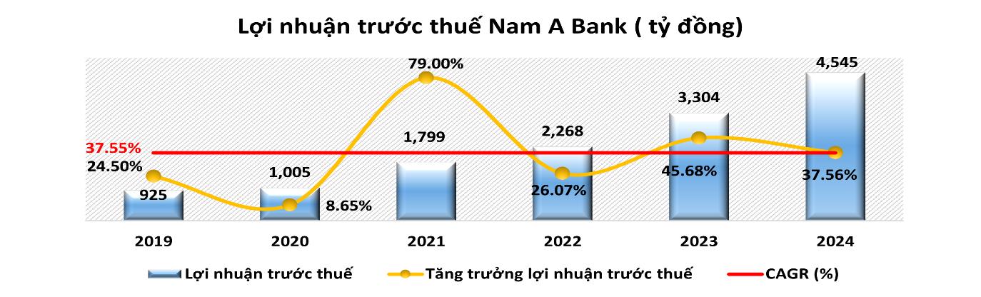 Năm 2024, Nam A Bank giữ đà tăng trưởng ổn định, quản trị rủi ro hiệu quả - Ảnh 2.