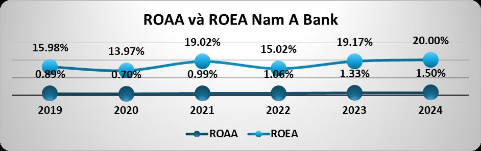 Năm 2024, Nam A Bank giữ đà tăng trưởng ổn định, quản trị rủi ro hiệu quả - Ảnh 4.