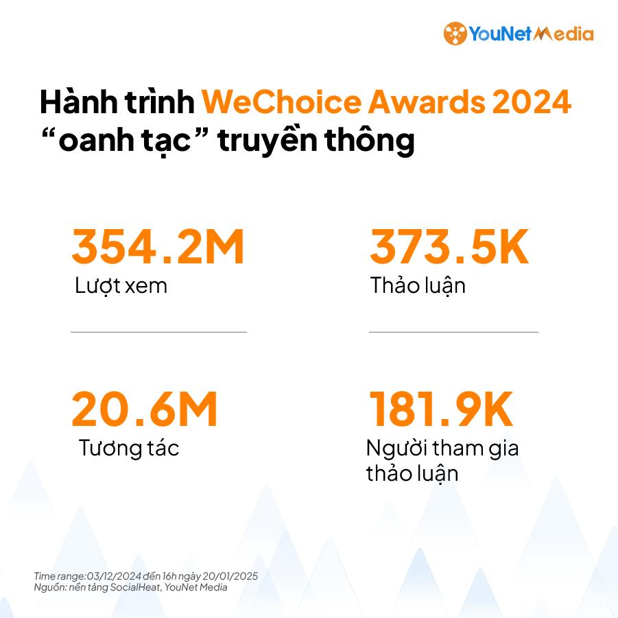 YouNet Media hợp tác cùng WeChoice Awards 2024: Chiến dịch đo lường & Tối ưu truyền thông trên Threads bằng dữ liệu Social Listening - Ảnh 2.