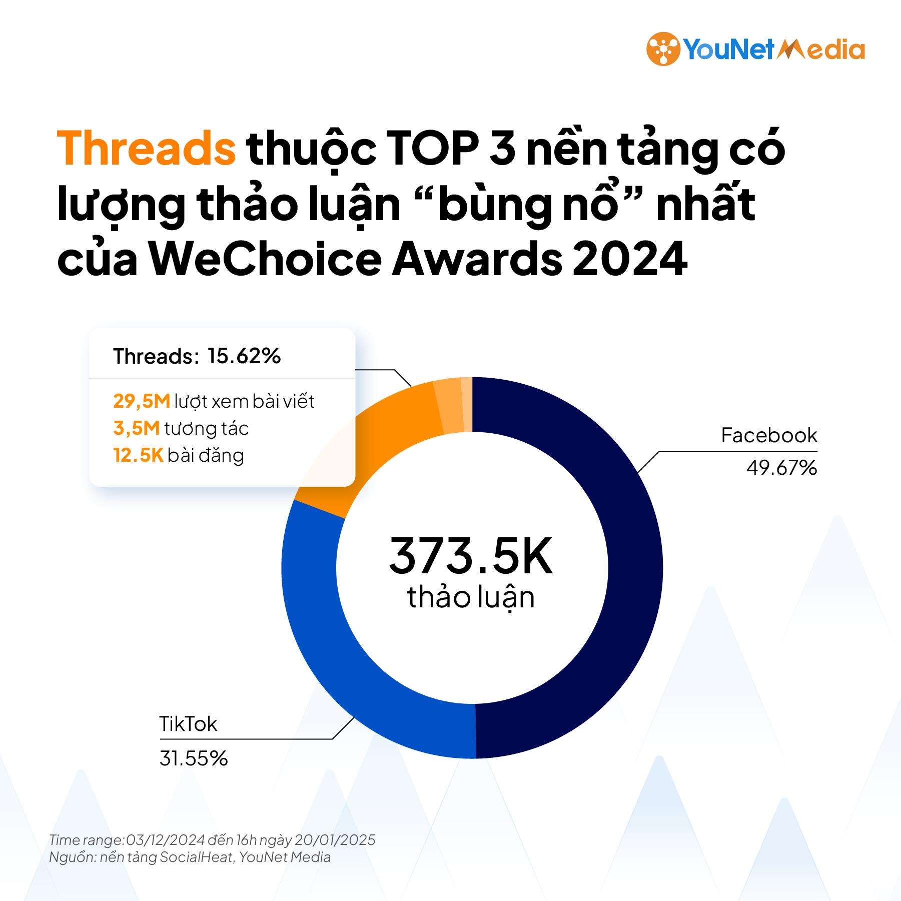 YouNet Media hợp tác cùng WeChoice Awards 2024: Chiến dịch đo lường & Tối ưu truyền thông trên Threads bằng dữ liệu Social Listening - Ảnh 3.