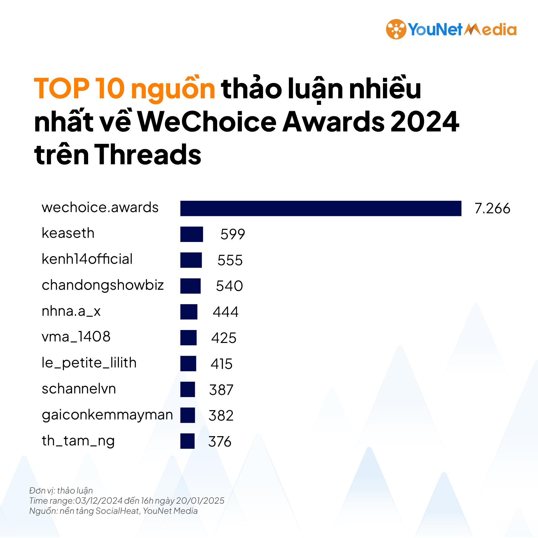 YouNet Media hợp tác cùng WeChoice Awards 2024: Chiến dịch đo lường & Tối ưu truyền thông trên Threads bằng dữ liệu Social Listening - Ảnh 4.