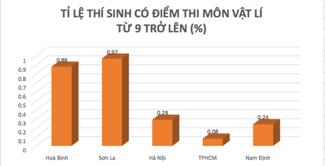 Kết quả chấm thẩm định tại các Hội đồng thi Lâm Đồng và Bến Tre - ảnh 2