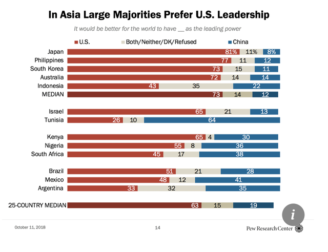 Người châu Á thích Mỹ soán ngôi quyền lực thế giới - Ảnh 1.