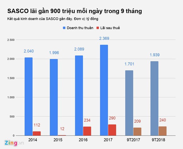 SASCO: Quý III, doanh thu tăng nhưng lợi nhuận giảm tới 35% - Ảnh 1.