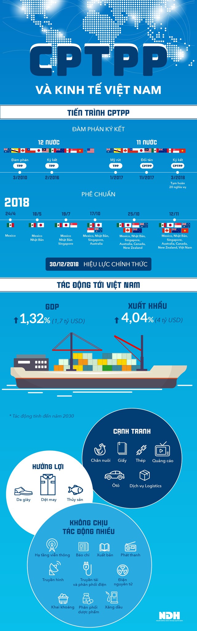 [Infographic] CPTPP có hiệu lực tác động thế nào đến kinh tế Việt Nam? - Ảnh 1.