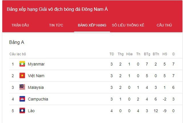 AFF Cúp 2018- cục diện bảng A: Cuộc đua tam mã sau khi tuyển Lào, tuyển Campuchia ngã ngựa - Ảnh 3.