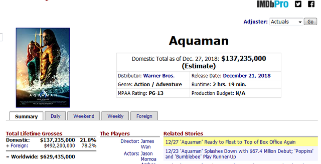 Siêu anh hùng Aquaman đã sẵn sàng cho vị trí dẫn đầu bảng xếp hạng lần thứ hai tại quê hương - Ảnh 1.