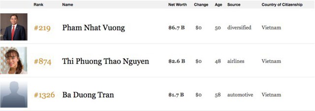 Ông Long Hoà Phát bị loại khỏi danh sách tỷ phú Forbes - Ảnh 1.