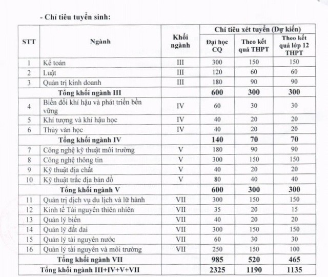 Đại học Tài nguyên và môi trường Hà Nội tuyển sinh theo 2 phương án - Ảnh 1.