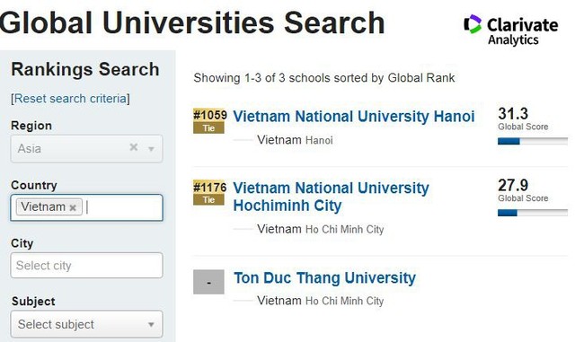 3 đại học của Việt Nam xuất hiện trong bảng xếp hạng, đánh giá 2019 của Tạp chí U.S. News & World Report - Ảnh 1.