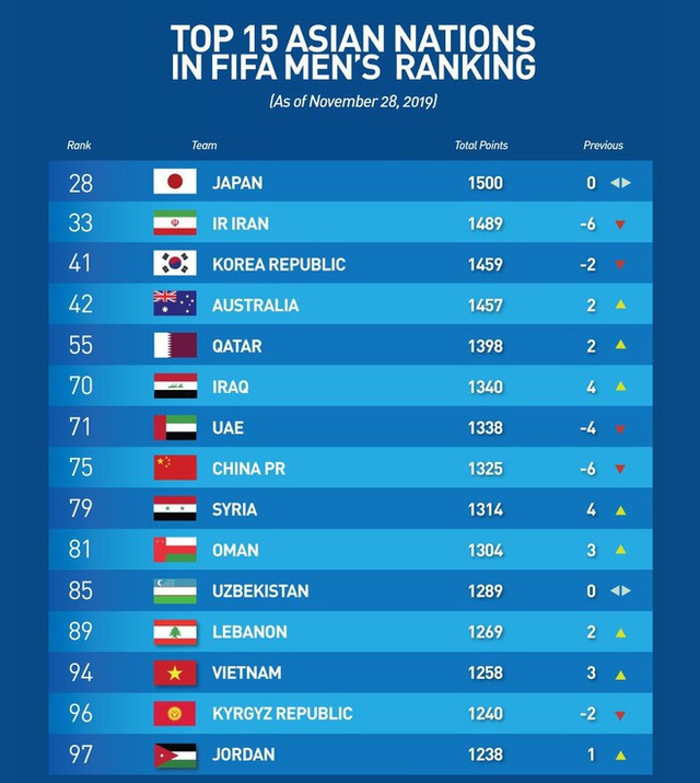 ĐT Việt Nam tăng 3 bậc trên bảng xếp hạng FIFA - Ảnh 2.