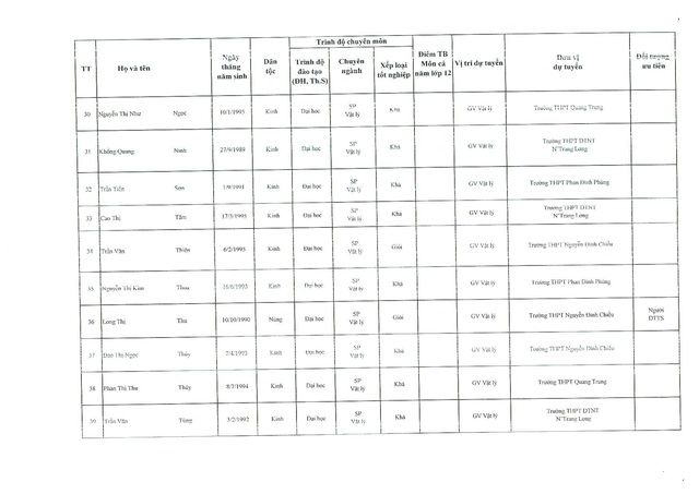Đắk Nông công bố danh sách chi tiết 144 thí sinh đủ điều kiện xét tuyển viên chức giáo dục vòng 2  - Ảnh 7.
