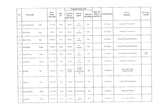 Đắk Nông công bố danh sách chi tiết 144 thí sinh đủ điều kiện xét tuyển viên chức giáo dục vòng 2  - Ảnh 9.