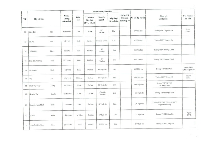 Đắk Nông công bố danh sách chi tiết 144 thí sinh đủ điều kiện xét tuyển viên chức giáo dục vòng 2  - Ảnh 11.
