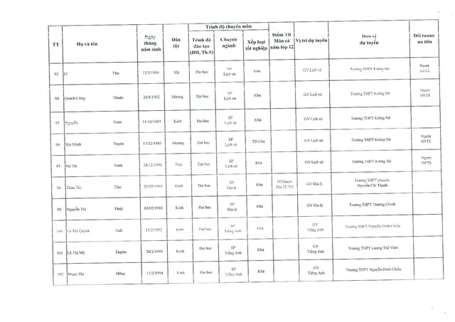 Đắk Nông công bố danh sách chi tiết 144 thí sinh đủ điều kiện xét tuyển viên chức giáo dục vòng 2  - Ảnh 13.