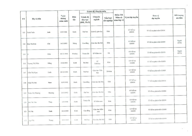 Đắk Nông công bố danh sách chi tiết 144 thí sinh đủ điều kiện xét tuyển viên chức giáo dục vòng 2  - Ảnh 15.
