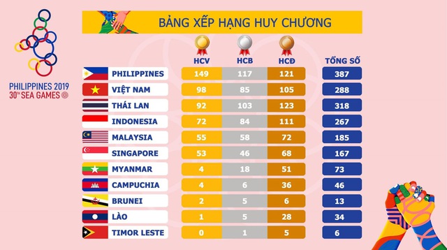 Việt Nam sẽ mở ra thời kỳ mới của SEA Games, các nước yếu sẽ có nhiều cơ hội giành nhiều huy chương hơn - Ảnh 1.