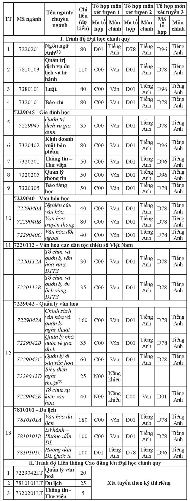 Trường ĐH Văn hóa Hà Nội tuyển 1.590 chỉ tiêu trong năm học 2019-2020 - Ảnh 1.