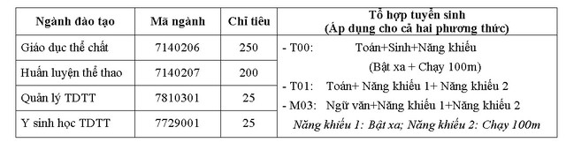 Trường ĐH Thể dục Thể thao Bắc Ninh tuyển 500 chỉ tiêu đại học chính quy năm 2019 - Ảnh 1.