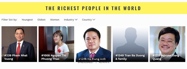 Danh sách tỷ phú Forbes: Việt Nam có thêm hai ông Hồ Hùng Anh, Nguyễn Đăng Quang - Ảnh 1.