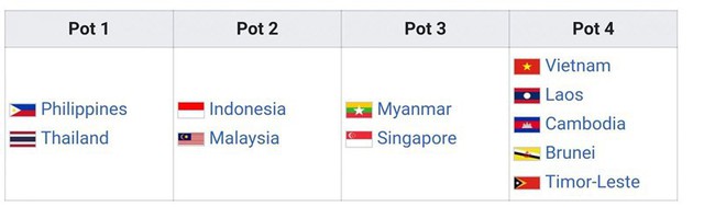 Vì sao là trùm Đông Nam Á nhưng U22 Việt Nam vẫn ngang hàng với Đông Timor tại SEA Games? - Ảnh 1.
