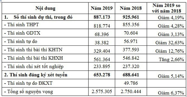 Kỷ lục đăng ký nguyện vọng vào ĐH, CĐ 2019 vẫn giữ nguyên, một thí sinh Hà Nội đăng ký 50 nguyện vọng - Ảnh 1.