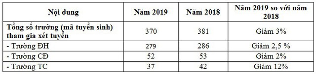791.532 thí sinh sử dụng tổ hợp môn D01 để xét tuyển ĐH, CĐ 2019 - Ảnh 3.
