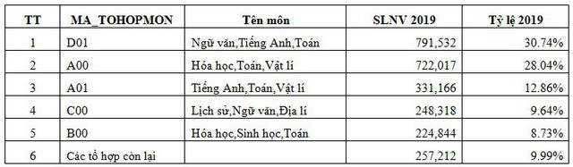 Kỷ lục đăng ký nguyện vọng vào ĐH, CĐ 2019 vẫn giữ nguyên, một thí sinh Hà Nội đăng ký 50 nguyện vọng - Ảnh 2.