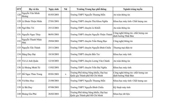 Danh sách 361 thí sinh trúng tuyển vào trường ĐH Công nghệ Thông tin - ĐH Quốc gia TP.HCM 2019 - Ảnh 17.