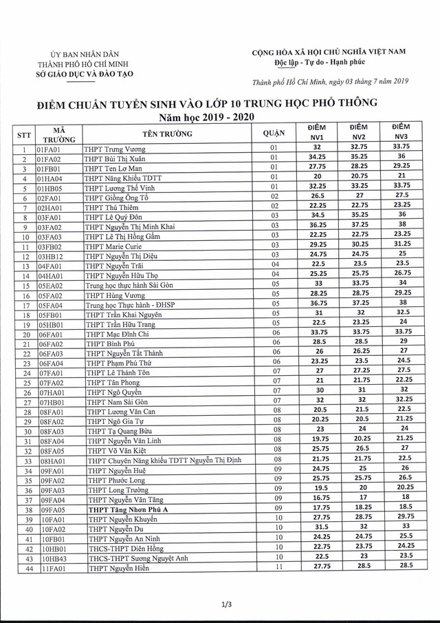 TP. Hồ Chí Minh: Chính thức công bố điểm chuẩn vào lớp 10 THPT công lập của 107 trường - Ảnh 1.
