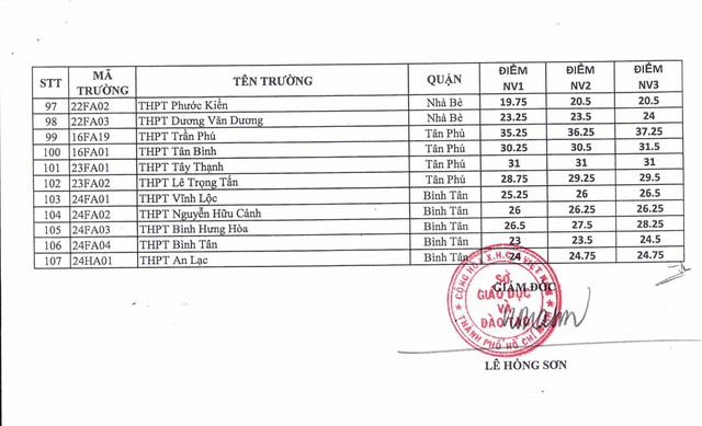 TP. Hồ Chí Minh: Chính thức công bố điểm chuẩn vào lớp 10 THPT công lập của 107 trường - Ảnh 3.