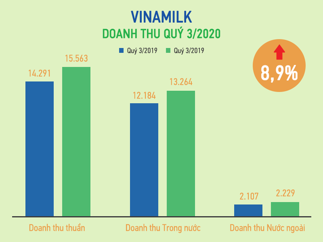 9 tháng đầu năm, Vinamilk hoàn thành 76% kế hoạch doanh thu, giá cổ phiếu ghi nhận mức tăng trưởng 14%  - Ảnh 1.
