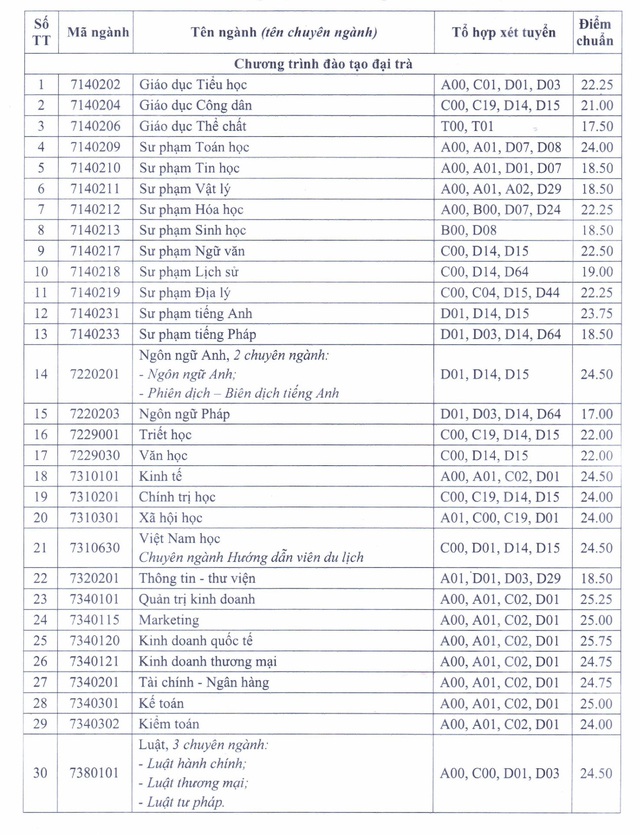 Trường Đại học Cần Thơ công bố điểm chuẩn, nhiều ngành ở mức 15 điểm - Ảnh 1.