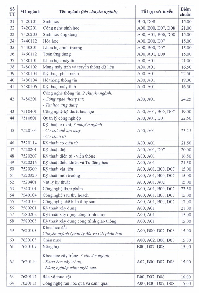 Trường Đại học Cần Thơ công bố điểm chuẩn, nhiều ngành ở mức 15 điểm - Ảnh 2.