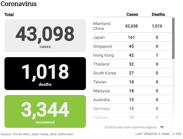 Số ca tử vong tại Trung Quốc vì virus corona lại lên mức kỉ lục mới - Ảnh 1.
