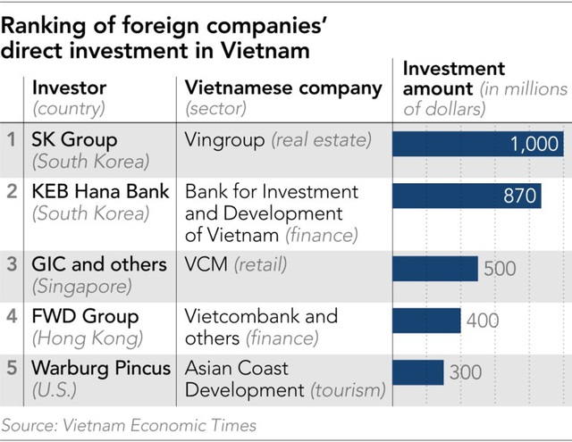 Nikkei: Samsung, SK Group... và các tập đoàn lớn của Hàn Quốc tăng mạnh đầu tư vào Việt Nam  - Ảnh 4.