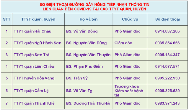 Đà Nẵng công bố các số điện thoại tiếp nhận thông tin liên quan đến COVID-19 tại các TTYT quận, huyện  - Ảnh 1.