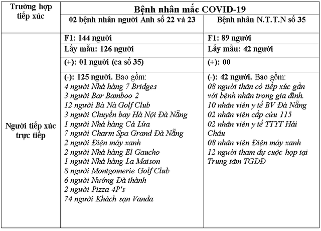 Đà Nẵng: Thêm nhiều kết quả âm tính đối với các trường hợp tiếp xúc trực tiếp với các bệnh nhân mắc Covid-19 - Ảnh 1.